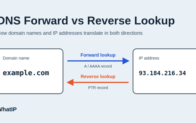 Diagram of DNS forward vs reverse lookup: a forward lookup converts the domain example.com to the IP address 93.184.216.34 using an A record, and a reverse lookup converts the IP back to the domain using a PTR record.