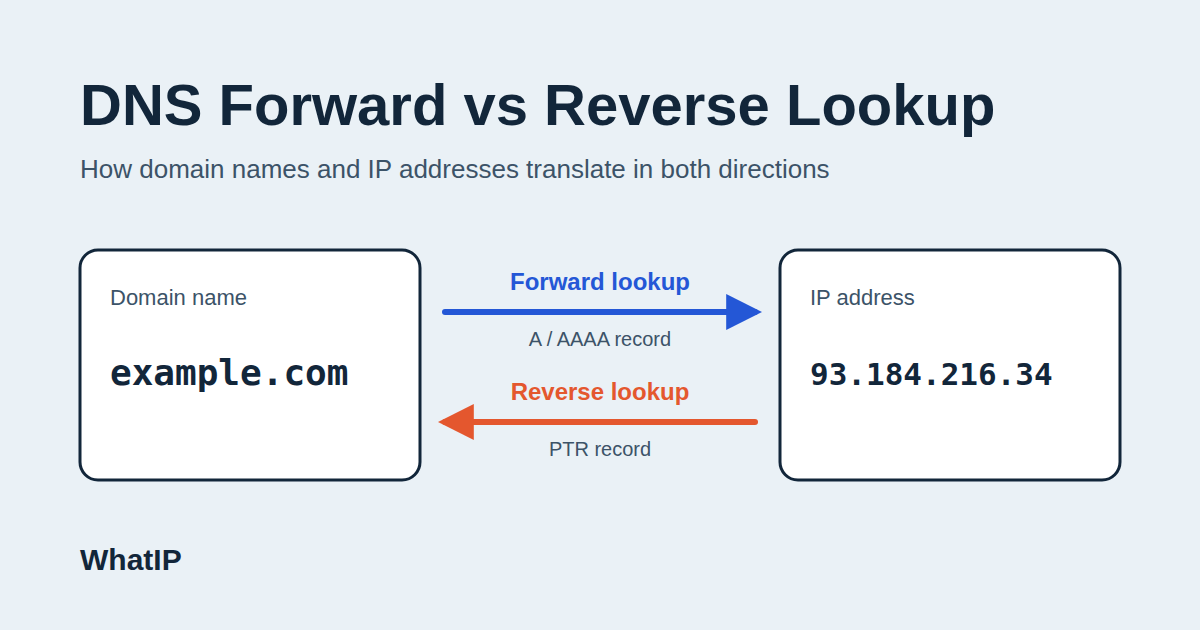 Diagram of DNS forward vs reverse lookup: a forward lookup converts the domain example.com to the IP address 93.184.216.34 using an A record, and a reverse lookup converts the IP back to the domain using a PTR record.